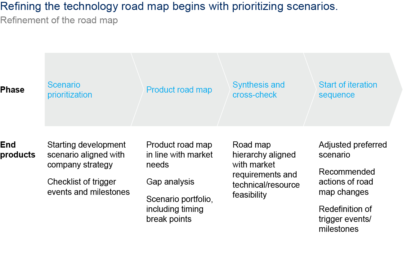 Building An Integrated Technology Road Map To Drive Successful ...